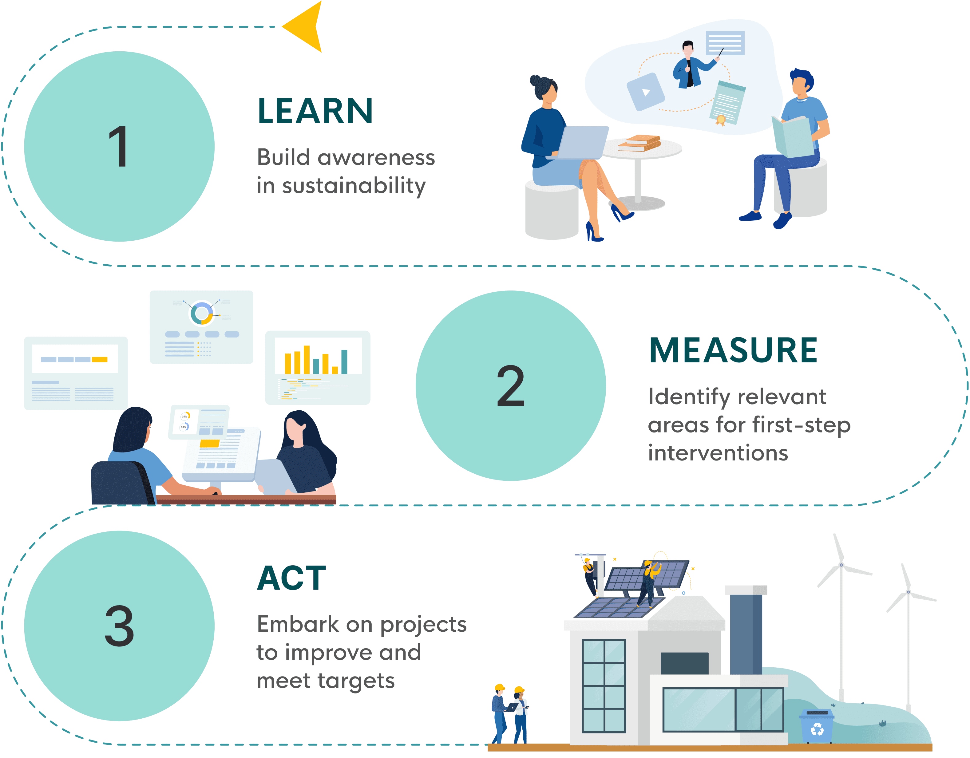 1: Building Awareness in Sustainability, 2: Measuring and Identifying Areas for Intervention, 3: Taking Action and Monitoring Progre